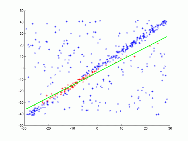 RANSAC algorithm for line fitting with outliers